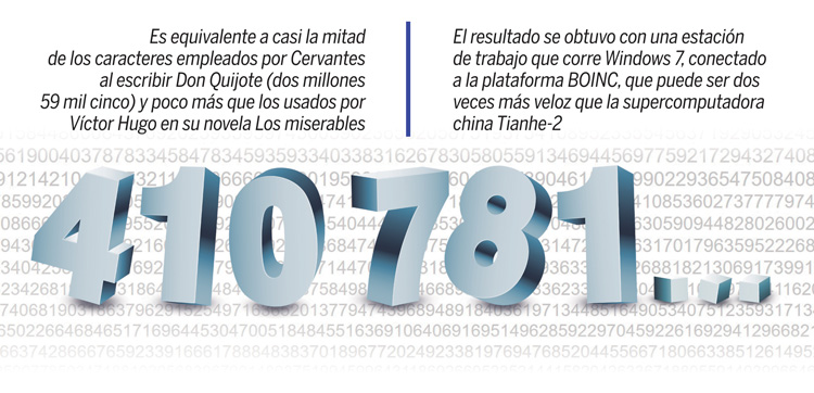 Encuentran número primo de un millón 953 dígitos