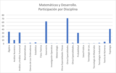 Matemáticas y Desarrollo: Participación por diciplina